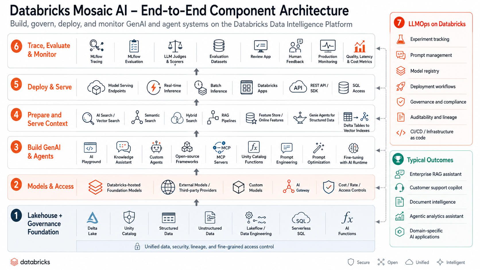 Mosaic AI on Databricks - The Complete Guide to Enterprise AI Platform